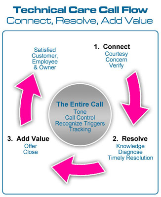 Technical Care Call Flow